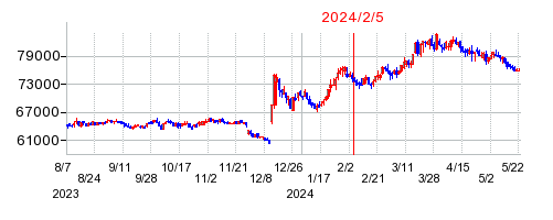 2024年2月5日 13:03前後のの株価チャート